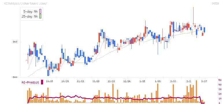 伊勢湾海運(9359)の日足チャート
