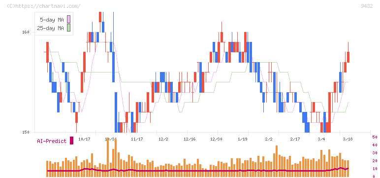 日本電信電話(9432)の日足チャート