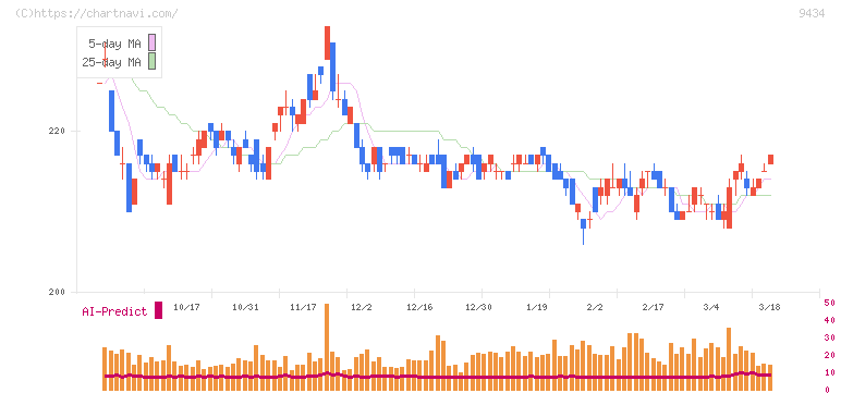 ソフトバンク(9434)の日足チャート