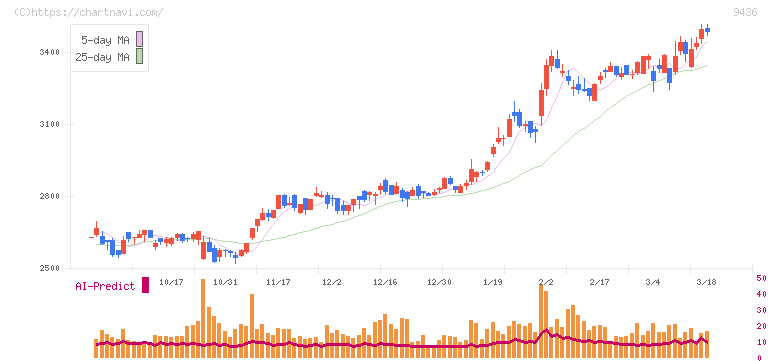 沖縄セルラー電話(9436)の日足チャート