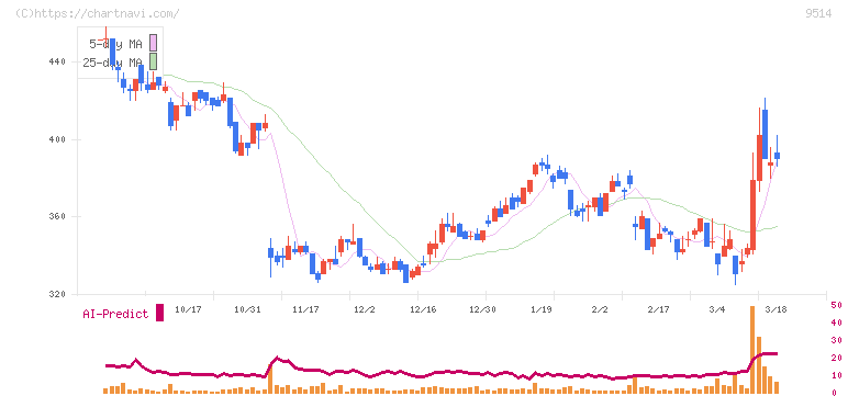 エフオン(9514)の日足チャート