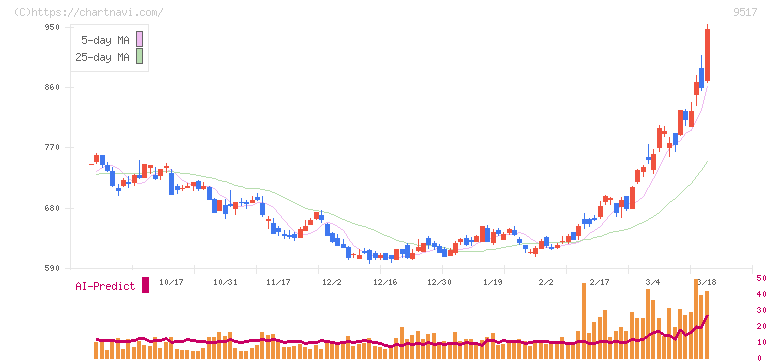 イーレックス(9517)の日足チャート