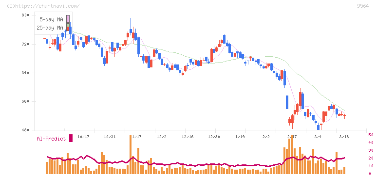 ＦＣＥ(9564)の日足チャート