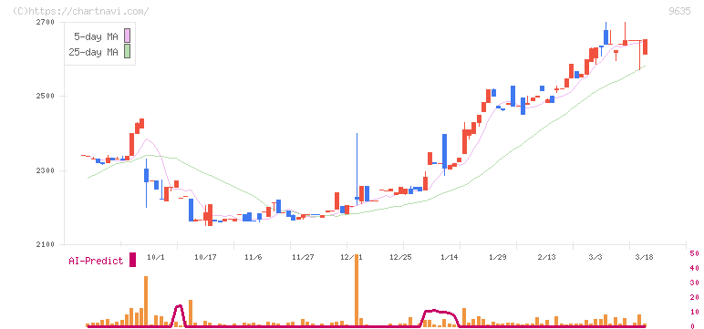武蔵野興業(9635)の日足チャート