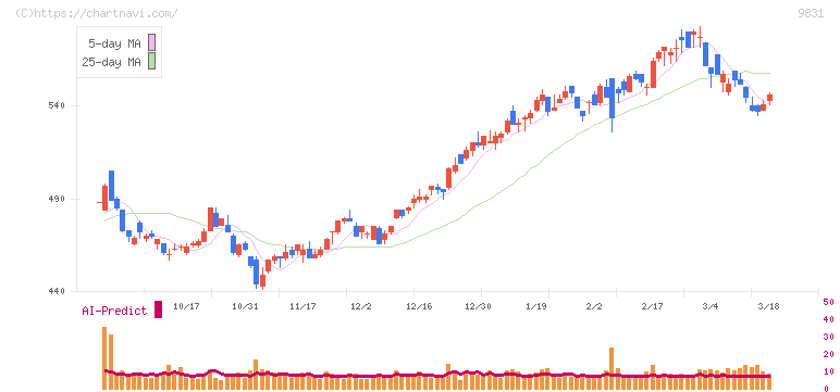 ヤマダホールディングス(9831)の日足チャート