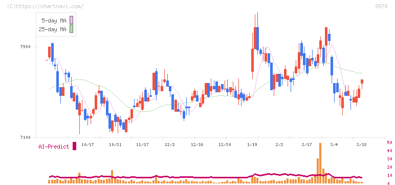 ベルク(9974)の日足チャート