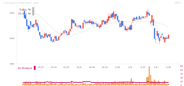 大庄(9979)の日足チャート