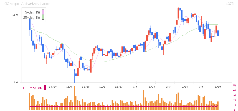 ユキグニファクトリー(1375)の日足チャート
