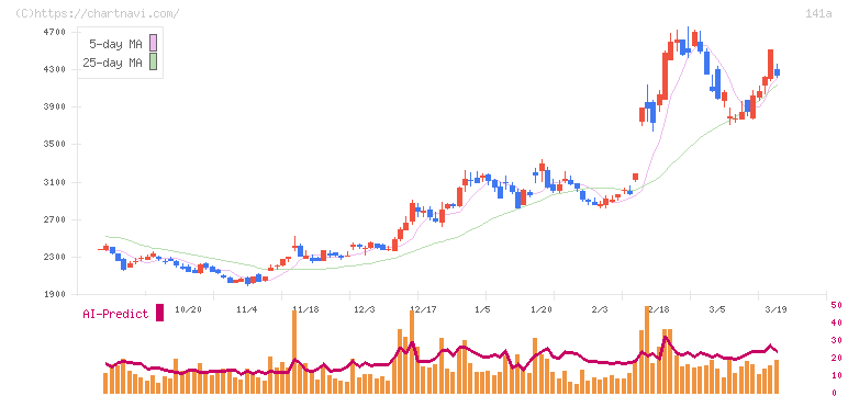 トライアルホールディングス(141A)の日足チャート