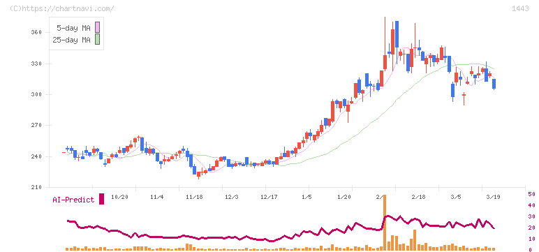 技研ホールディングス(1443)の日足チャート