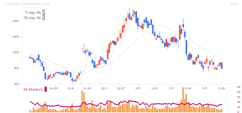 ソラコム(147A)の日足チャート