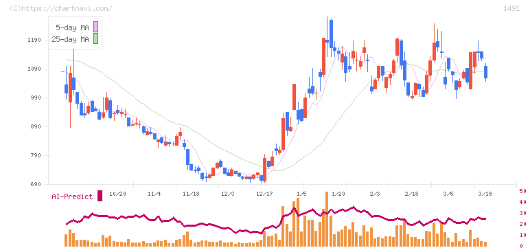 中外鉱業(1491)の日足チャート