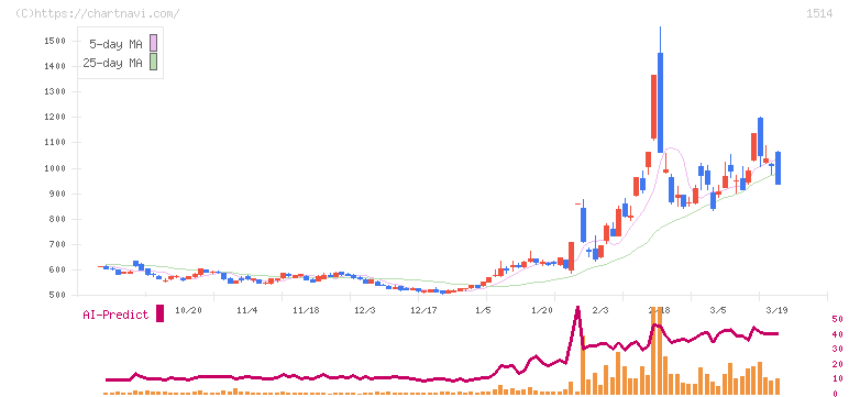 住石ホールディングス(1514)の日足チャート