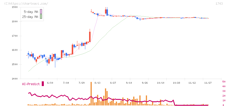 コーアツ工業(1743)の日足チャート