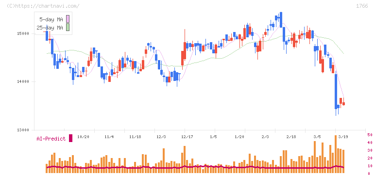 東建コーポレーション(1766)の日足チャート