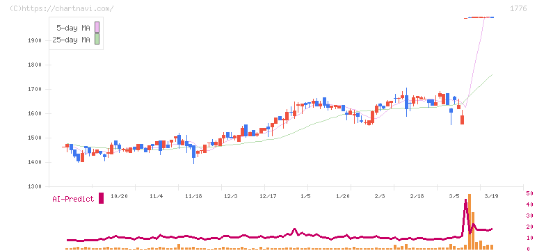 三井住建道路(1776)の日足チャート