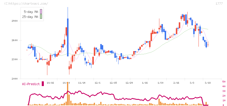 川崎設備工業(1777)の日足チャート