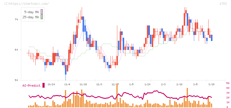 ｆａｎｔａｓｉｓｔａ(1783)の日足チャート