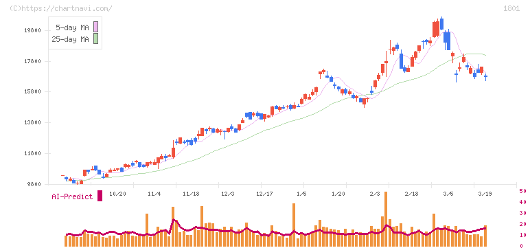 大成建設(1801)の日足チャート