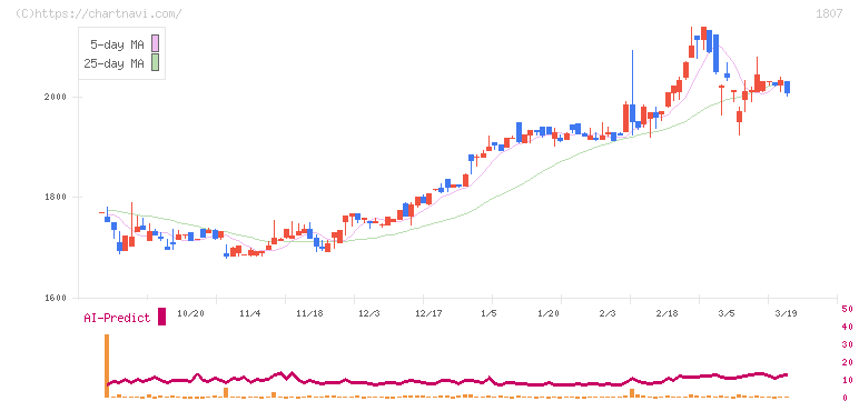 佐藤渡辺(1807)の日足チャート