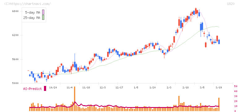 西松建設(1820)の日足チャート