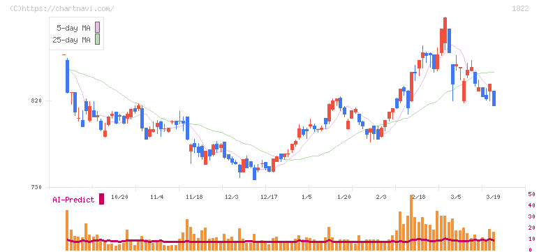 大豊建設(1822)の日足チャート