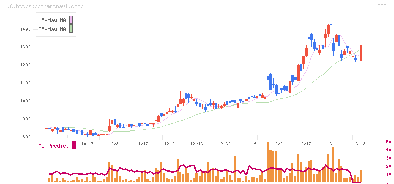 北海電工(1832)の日足チャート