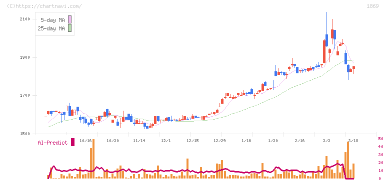 名工建設(1869)の日足チャート