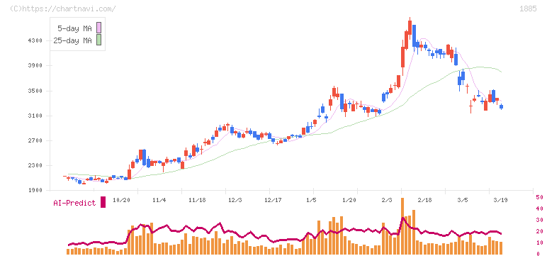 東亜建設工業(1885)の日足チャート