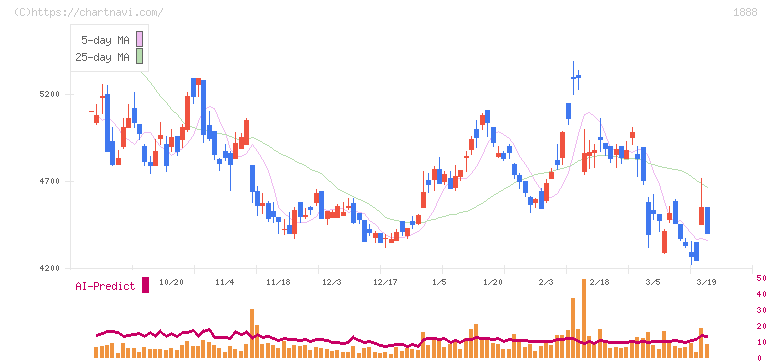 若築建設(1888)の日足チャート