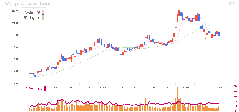 五洋建設(1893)の日足チャート