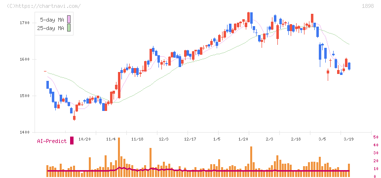 世紀東急工業(1898)の日足チャート