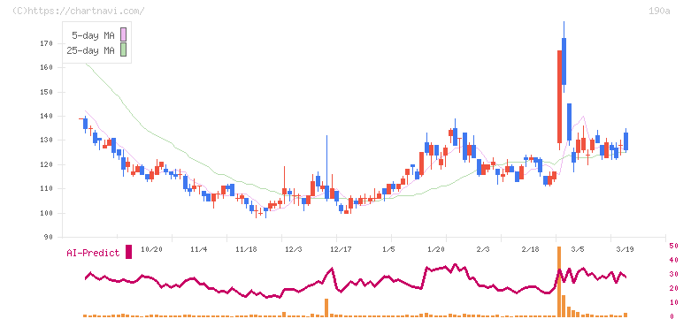 Ｃｈｏｒｄｉａ　Ｔｈｅｒａｐｅｕｔｉｃｓ(190A)の日足チャート