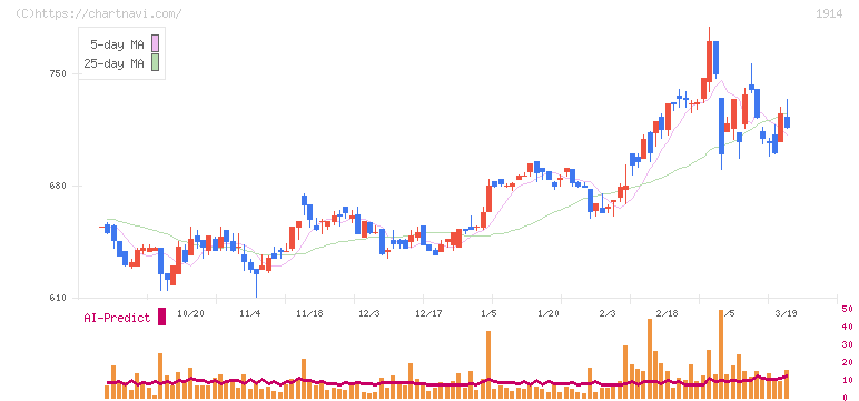 日本基礎技術(1914)の日足チャート