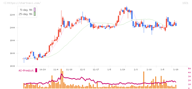 巴コーポレーション(1921)の日足チャート