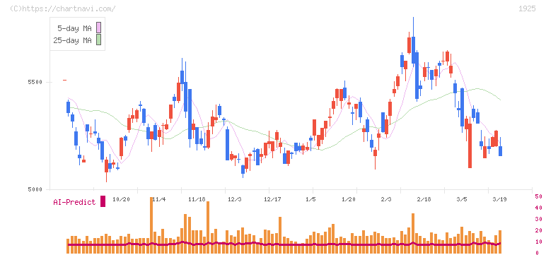 大和ハウス工業(1925)の日足チャート