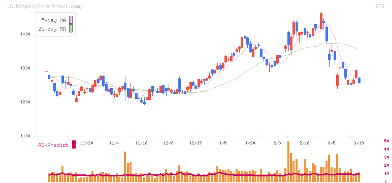 日特建設(1929)の日足チャート