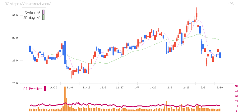 ユアテック(1934)の日足チャート