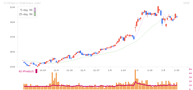 四電工(1939)の日足チャート