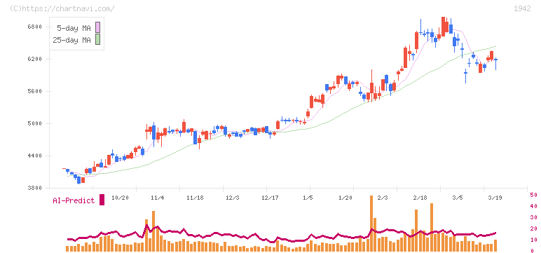 関電工(1942)の日足チャート