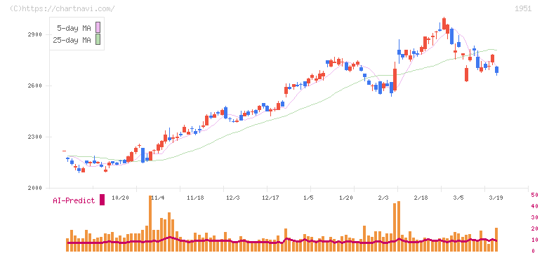 エクシオグループ(1951)の日足チャート