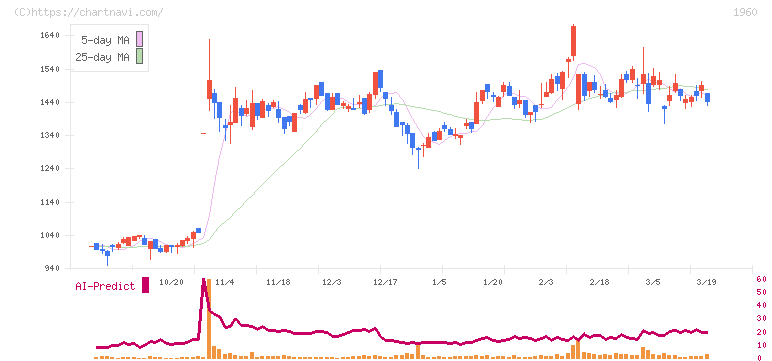 サンテック(1960)の日足チャート