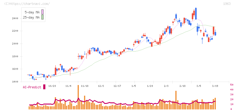 日揮ホールディングス(1963)の日足チャート