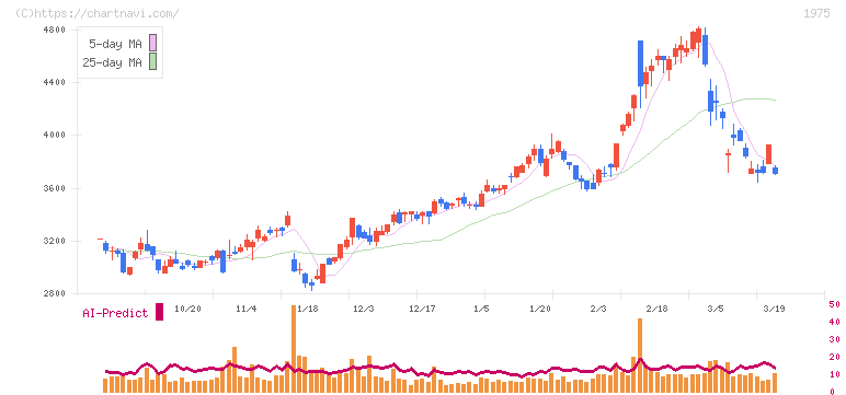 朝日工業社(1975)の日足チャート