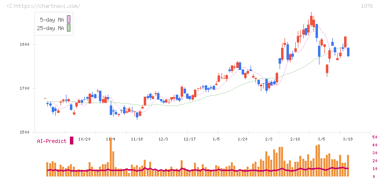 明星工業(1976)の日足チャート
