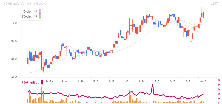 暁飯島工業(1997)の日足チャート