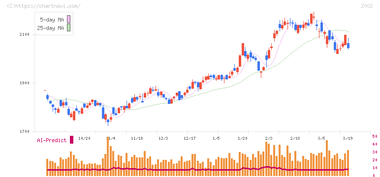 日清製粉グループ本社(2002)の日足チャート