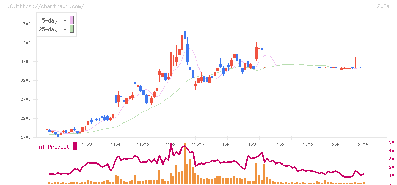 豆蔵(202A)の日足チャート