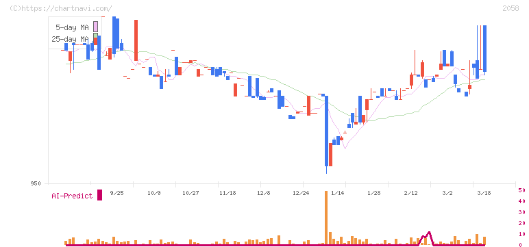 ヒガシマル(2058)の日足チャート
