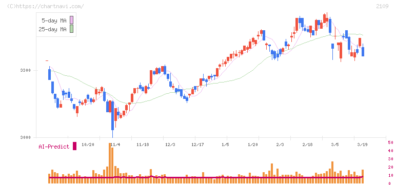ＤＭ三井製糖(2109)の日足チャート